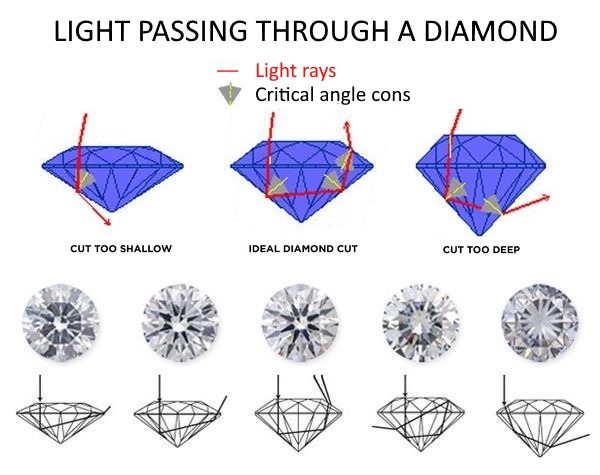 diamond cuts